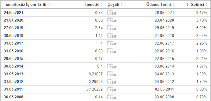 ALGYO TEMETTÜ TAKVİMİ