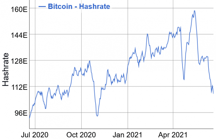 Bitcoin'in hash oranındaki sıkıntılar büyümeye devam ediyor - Resim : 1