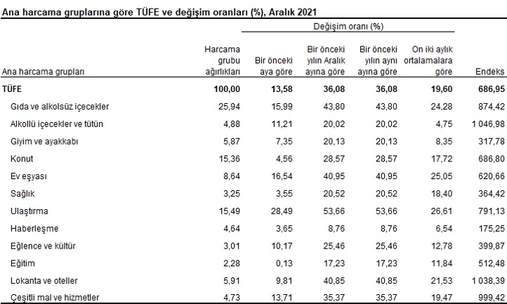 Açıklanan Enflasyon ve Verilerle Gerçek Enflasyon - Resim : 1