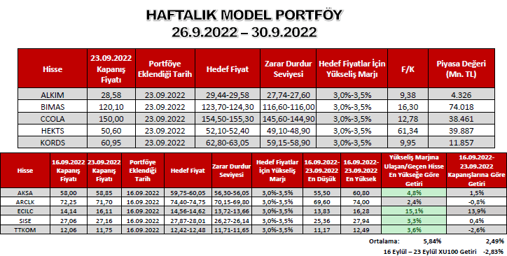 26 Eylül 30 Eylül haftalık hisse önerileri
