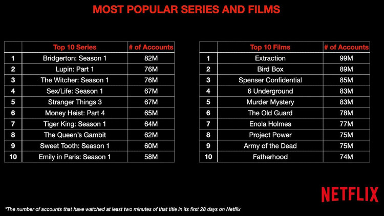 Netflix en çok izlenen diziler ve filmler - Resim : 1
