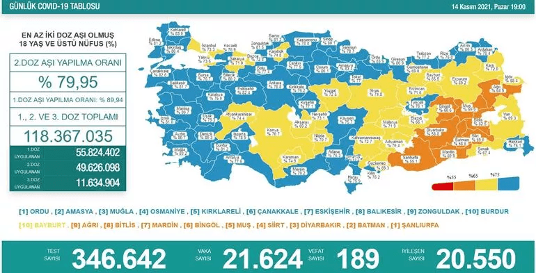 14 Kasım günlük korona vakaları açıklandı - Resim : 1