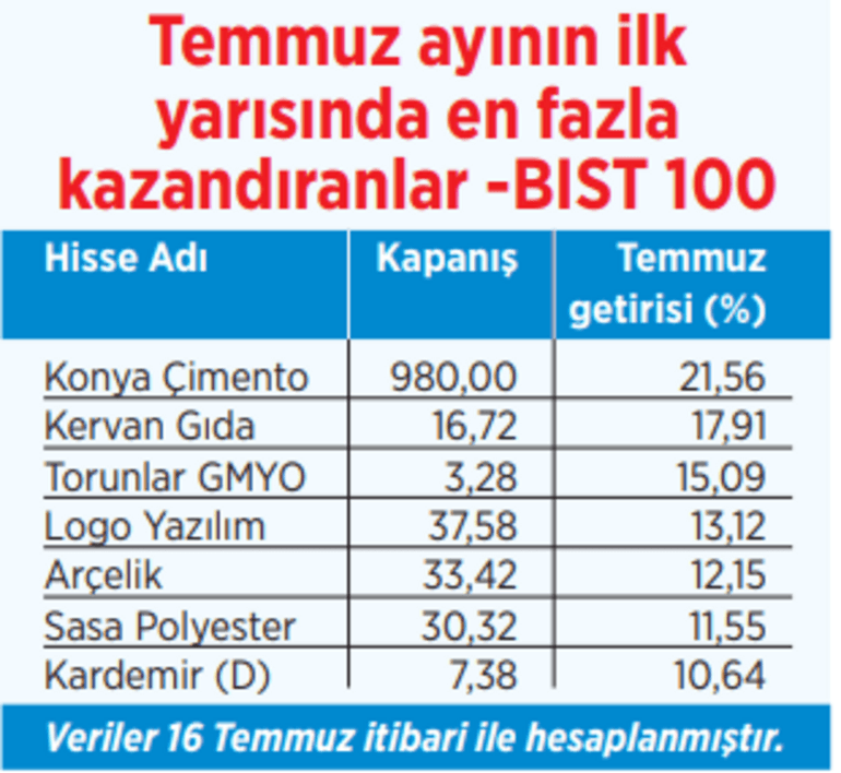 Borsa İstanbul'da temmuz ayının ilk yarısında en çok kazandıran hisseler - Resim : 1