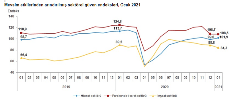 Güven endeksi hizmet sektöründe yükselirken, perakende ticaret ve inşaat sektörlerinde düştü - Resim : 1