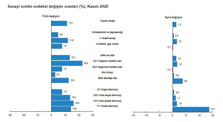 Sanayi üretimi Kasım ayında artı - Resim : 3