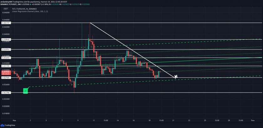 TCT coin teknik ve formasyon analizi - Resim : 1
