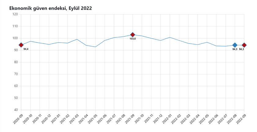 ekonomik güven endeksi eylül