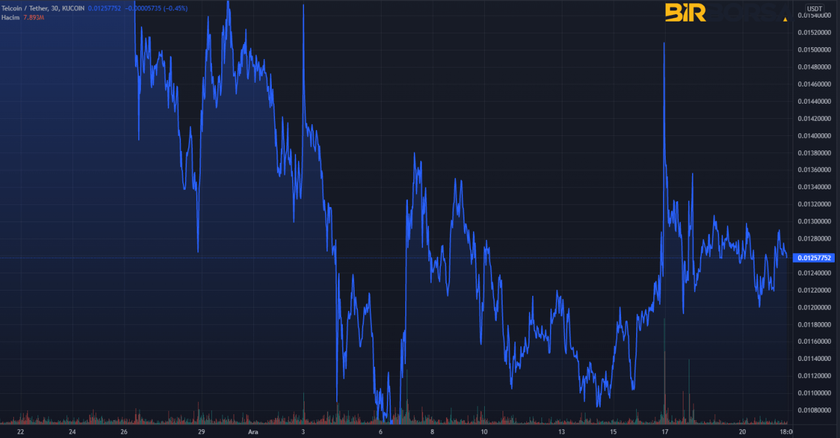 telcoin grafik