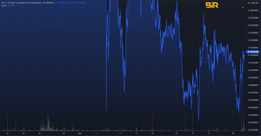 ankr coin grafik