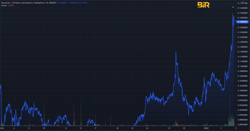 rvn coin grafik