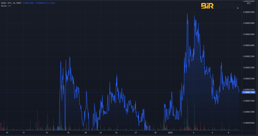 bora coin grafik