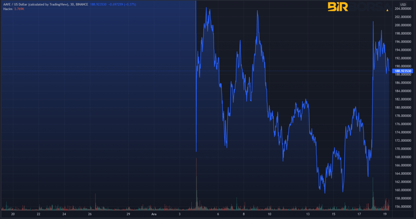 Aave coin grafik