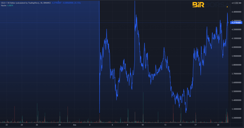 celo coin grafik