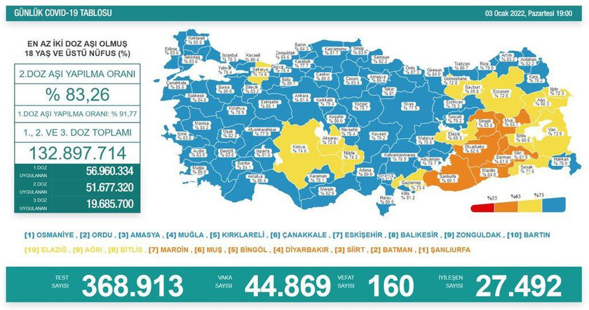 Son Dakika: 3 Ocak koronavirüs tablosu açıklandı - Resim : 1