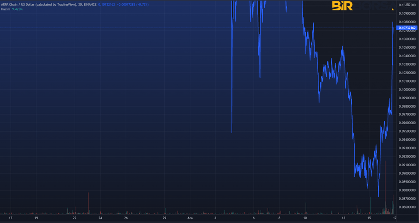 arpa coin grafik