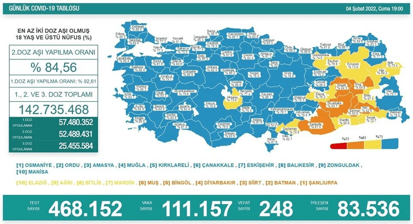 Son Dakika: Türkiye'nin koronavirüs tablosu açıklandı! 4 Şubat 2022 - Resim : 1