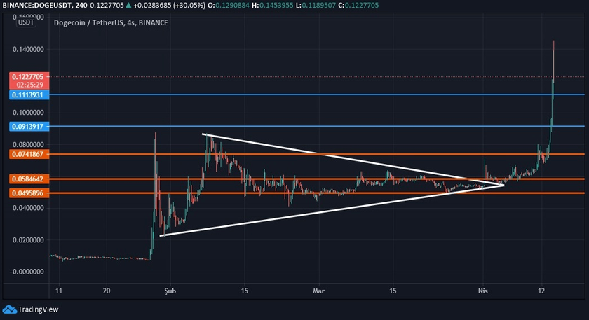 Dogecoin'de teknik görünüm ne durumda? - Resim : 1