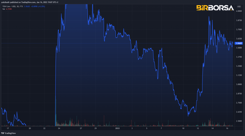 toncoin grafik