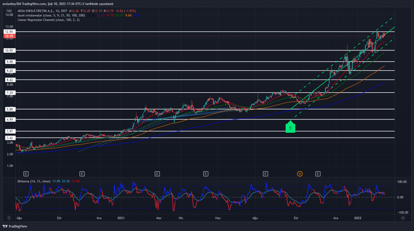 AKSEN hisse teknik analiz 