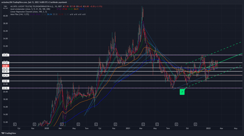 ALCTL hisse teknik analiz