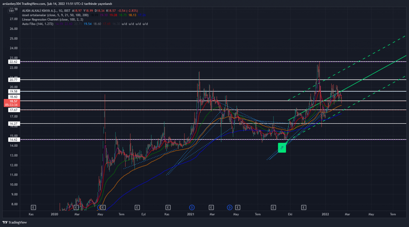 ALKIM hissesi teknik analizi