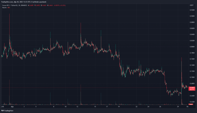 cocos coin usd