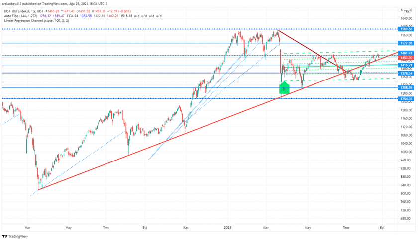 Borsa İstanbul'da beklenmedik güç kaybı - Resim : 1