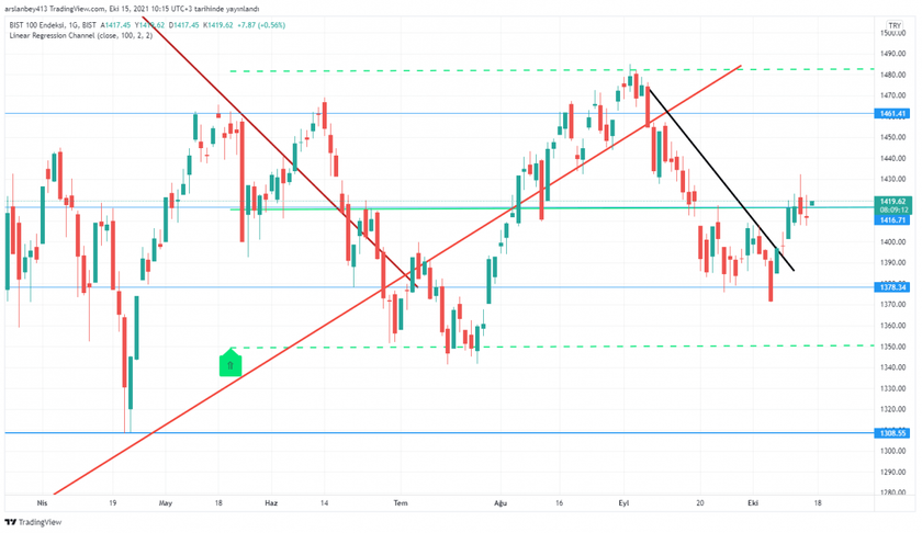 Borsa İstanbul, güne nasıl başladı? - Resim : 1