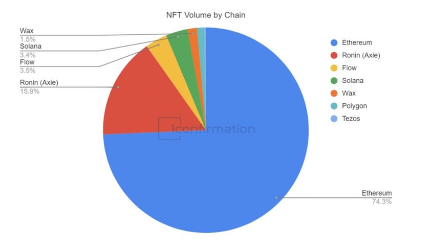 Ethereum neden NFT alanında hala 1 numara? - Resim : 2