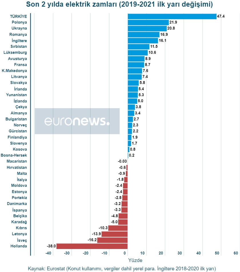 Avrupa'nın en zamlı elektriği ve doğal gazı Türkiye'de - Resim : 1
