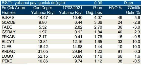 Borsa İstanbul’da yabancı oranı en çok artan hisseler - Resim: 1