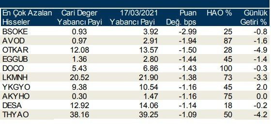 Borsa İstanbul’da yabancı oranı en çok artan hisseler - Resim: 2