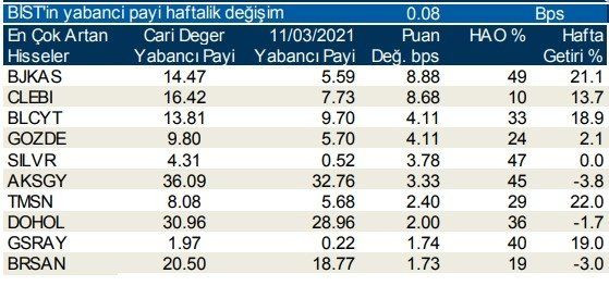 Borsa İstanbul’da yabancı oranı en çok artan hisseler - Resim: 3