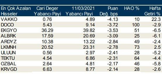 Borsa İstanbul’da yabancı oranı en çok artan hisseler - Resim: 4