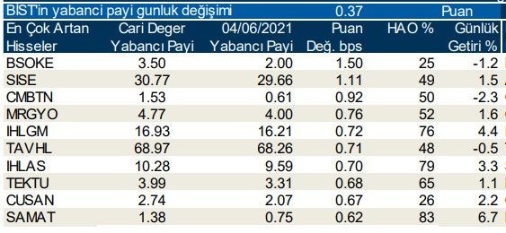 Borsa İstanbul'da yabancılar hangi hisselere yöneliyor? - Resim: 1