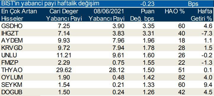 Yabancı payı en çok artan ve azalan hisseler - Resim: 3