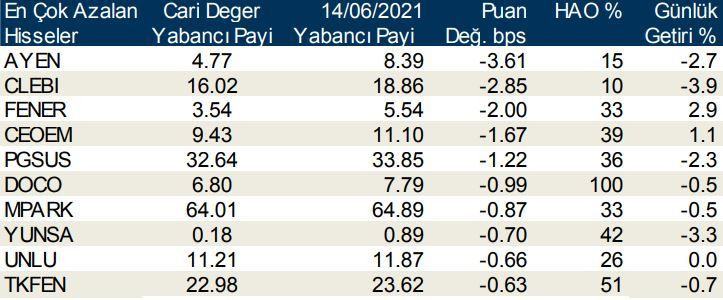 Yabancı payı en çok artan ve azalan hisseler - Resim: 2