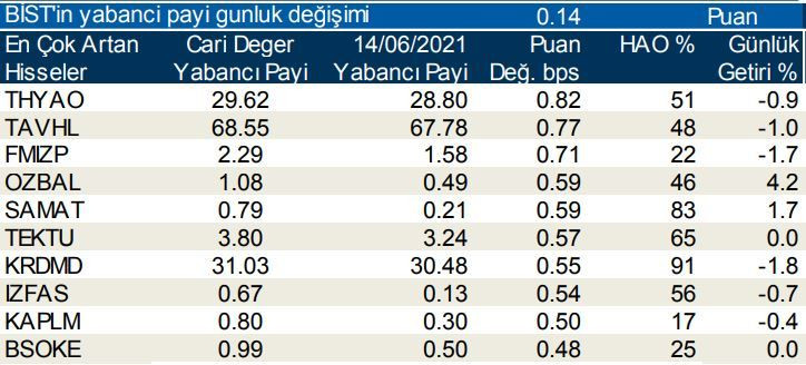 Yabancı payı en çok artan ve azalan hisseler - Resim: 1