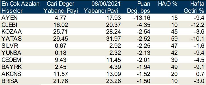 Yabancı payı en çok artan ve azalan hisseler - Resim: 4