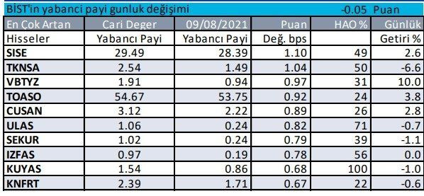 Borsa İstanbul’da yabancı payları en çok artan ve azalan hisseler - Resim: 1