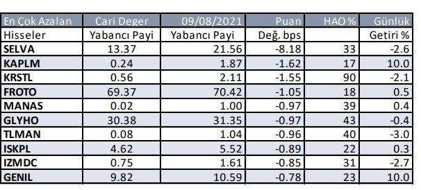 Borsa İstanbul’da yabancı payları en çok artan ve azalan hisseler - Resim: 2