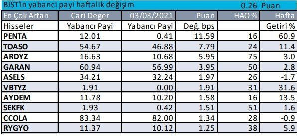 Borsa İstanbul’da yabancı payları en çok artan ve azalan hisseler - Resim: 3