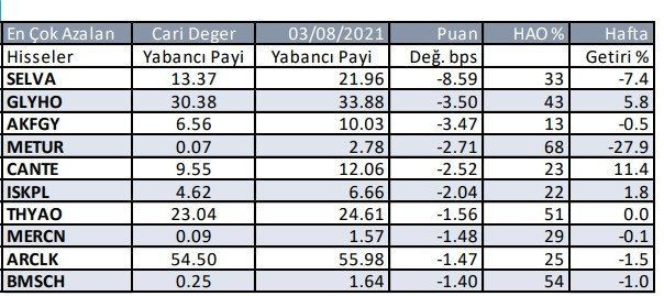 Borsa İstanbul’da yabancı payları en çok artan ve azalan hisseler - Resim: 4