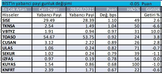 Yabancılar yatırımcıların en çok aldığı ve sattığı hisseler - Resim: 1