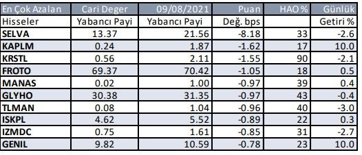 Yabancılar yatırımcıların en çok aldığı ve sattığı hisseler - Resim: 2