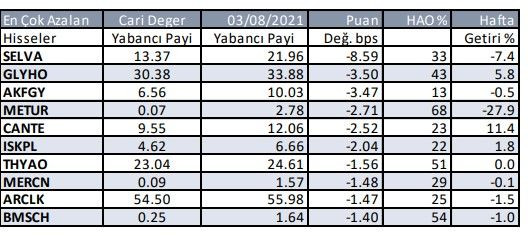 Yabancılar yatırımcıların en çok aldığı ve sattığı hisseler - Resim: 4