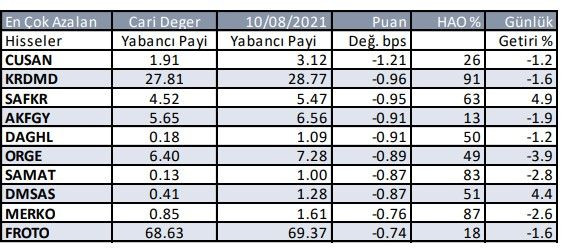 Yabancı yatırımcıların en fazla yöneldiği hisse senetleri 12 Ağustos 2021 - Resim: 2