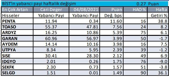 Yabancı yatırımcıların en fazla yöneldiği hisse senetleri 12 Ağustos 2021 - Resim: 3