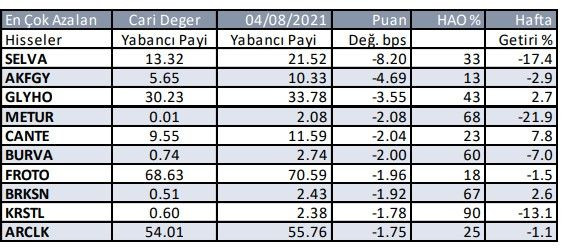 Yabancı yatırımcıların en fazla yöneldiği hisse senetleri 12 Ağustos 2021 - Resim: 4