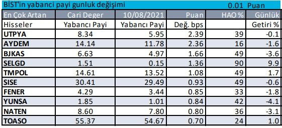 Yabancı yatırımcıların en fazla yöneldiği hisse senetleri 12 Ağustos 2021 - Resim: 1